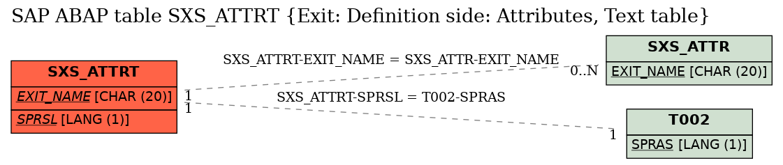 E-R Diagram for table SXS_ATTRT (Exit: Definition side: Attributes, Text table)