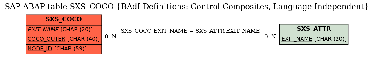 E-R Diagram for table SXS_COCO (BAdI Definitions: Control Composites, Language Independent)