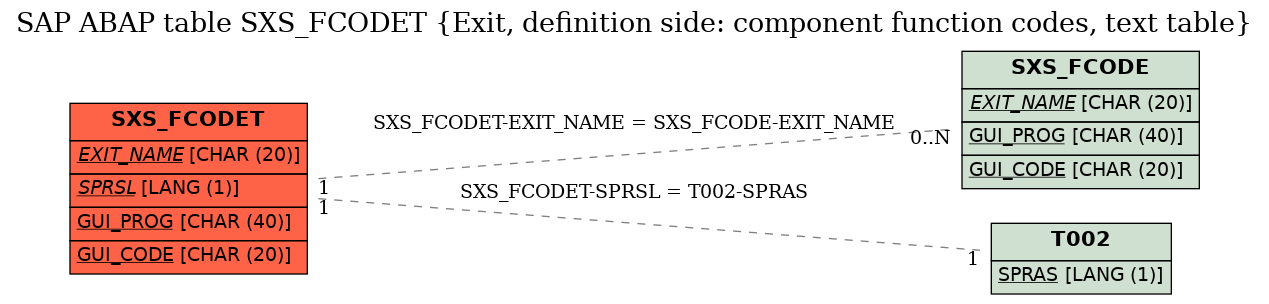 E-R Diagram for table SXS_FCODET (Exit, definition side: component function codes, text table)