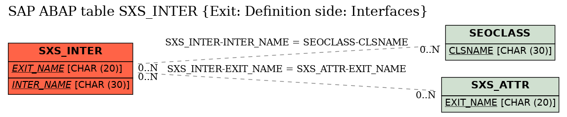 E-R Diagram for table SXS_INTER (Exit: Definition side: Interfaces)