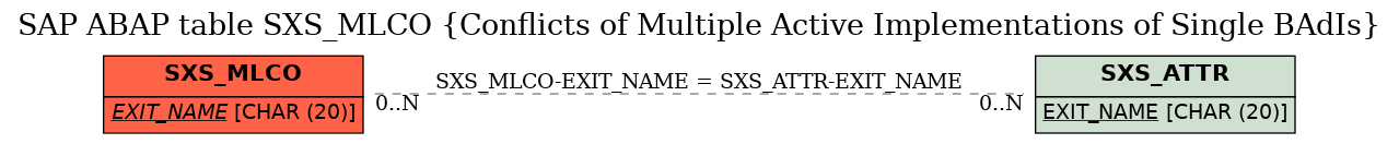 E-R Diagram for table SXS_MLCO (Conflicts of Multiple Active Implementations of Single BAdIs)