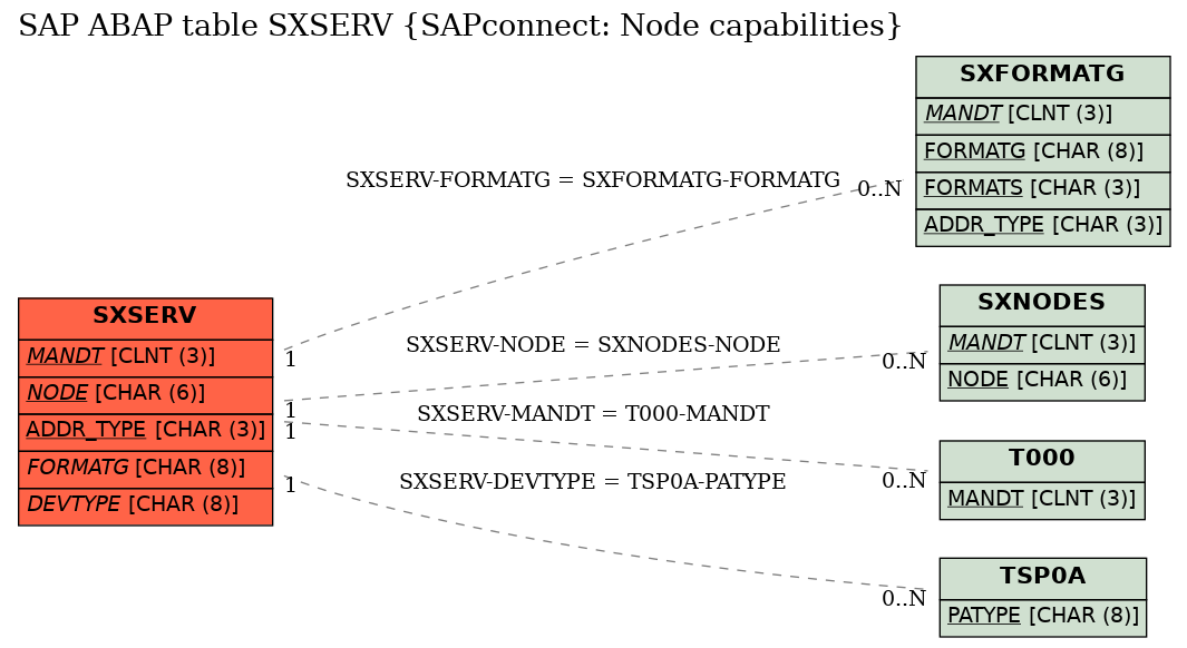 E-R Diagram for table SXSERV (SAPconnect: Node capabilities)