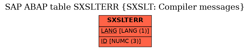 E-R Diagram for table SXSLTERR (SXSLT: Compiler messages)