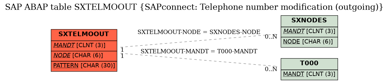 E-R Diagram for table SXTELMOOUT (SAPconnect: Telephone number modification (outgoing))