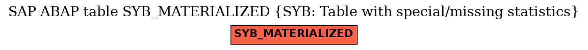 E-R Diagram for table SYB_MATERIALIZED (SYB: Table with special/missing statistics)