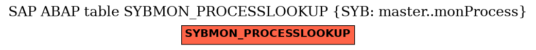 E-R Diagram for table SYBMON_PROCESSLOOKUP (SYB: master..monProcess)