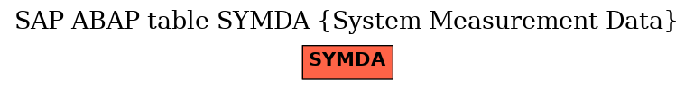 E-R Diagram for table SYMDA (System Measurement Data)