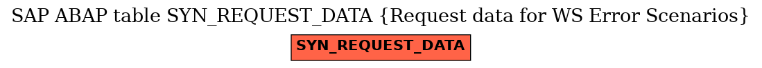 E-R Diagram for table SYN_REQUEST_DATA (Request data for WS Error Scenarios)