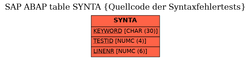 E-R Diagram for table SYNTA (Quellcode der Syntaxfehlertests)