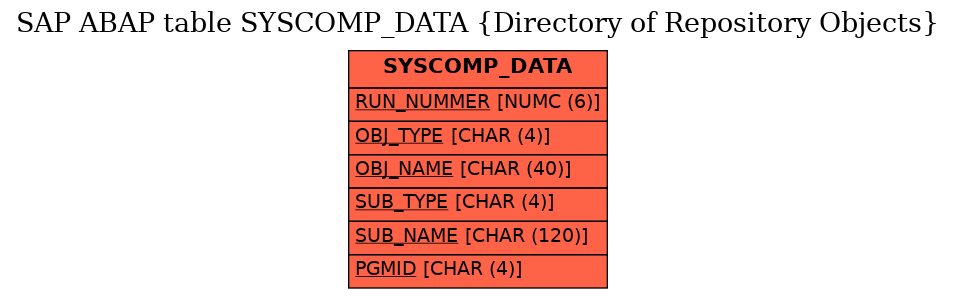 E-R Diagram for table SYSCOMP_DATA (Directory of Repository Objects)