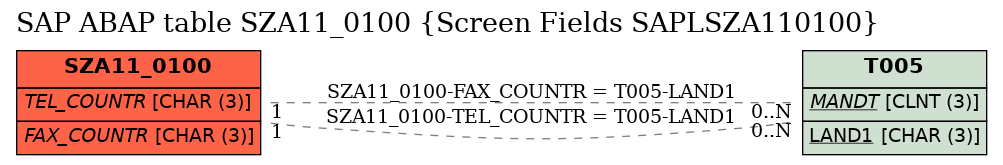 E-R Diagram for table SZA11_0100 (Screen Fields SAPLSZA110100)