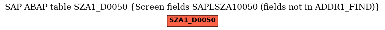E-R Diagram for table SZA1_D0050 (Screen fields SAPLSZA10050 (fields not in ADDR1_FIND))