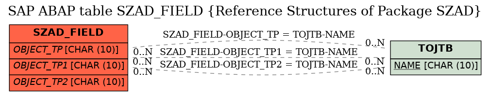 E-R Diagram for table SZAD_FIELD (Reference Structures of Package SZAD)