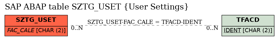 E-R Diagram for table SZTG_USET (User Settings)