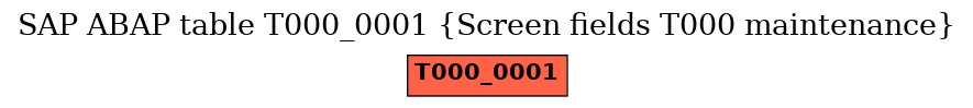 E-R Diagram for table T000_0001 (Screen fields T000 maintenance)