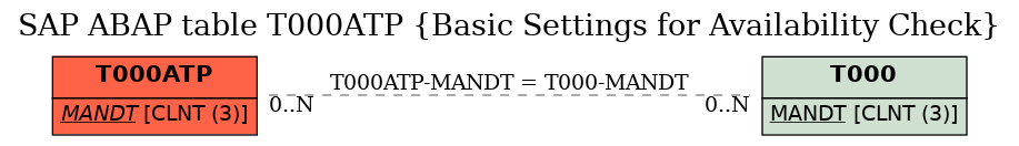 E-R Diagram for table T000ATP (Basic Settings for Availability Check)