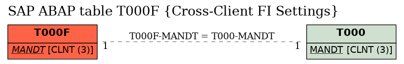 E-R Diagram for table T000F (Cross-Client FI Settings)