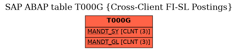 E-R Diagram for table T000G (Cross-Client FI-SL Postings)