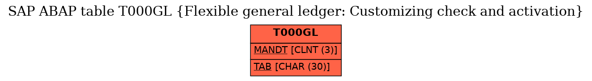 E-R Diagram for table T000GL (Flexible general ledger: Customizing check and activation)