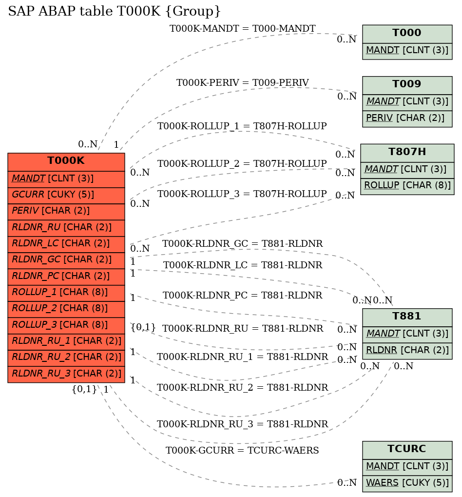 E-R Diagram for table T000K (Group)