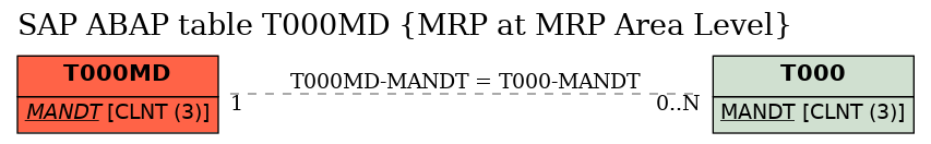 E-R Diagram for table T000MD (MRP at MRP Area Level)