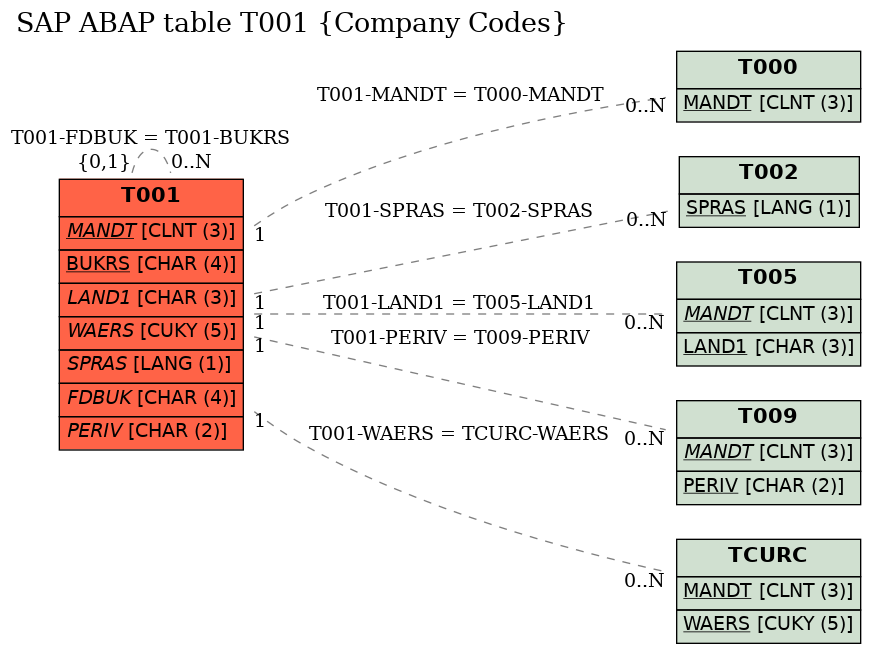 E-R Diagram for table T001 (Company Codes)