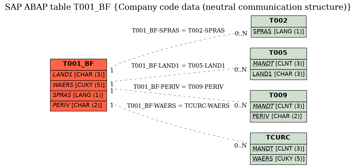 E-R Diagram for table T001_BF (Company code data (neutral communication structure))