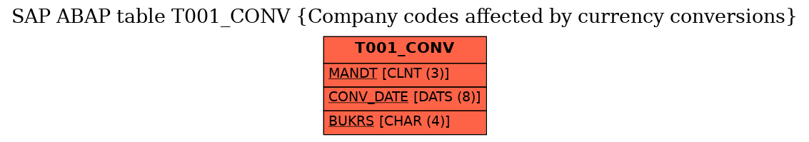 E-R Diagram for table T001_CONV (Company codes affected by currency conversions)