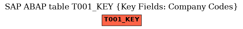 E-R Diagram for table T001_KEY (Key Fields: Company Codes)