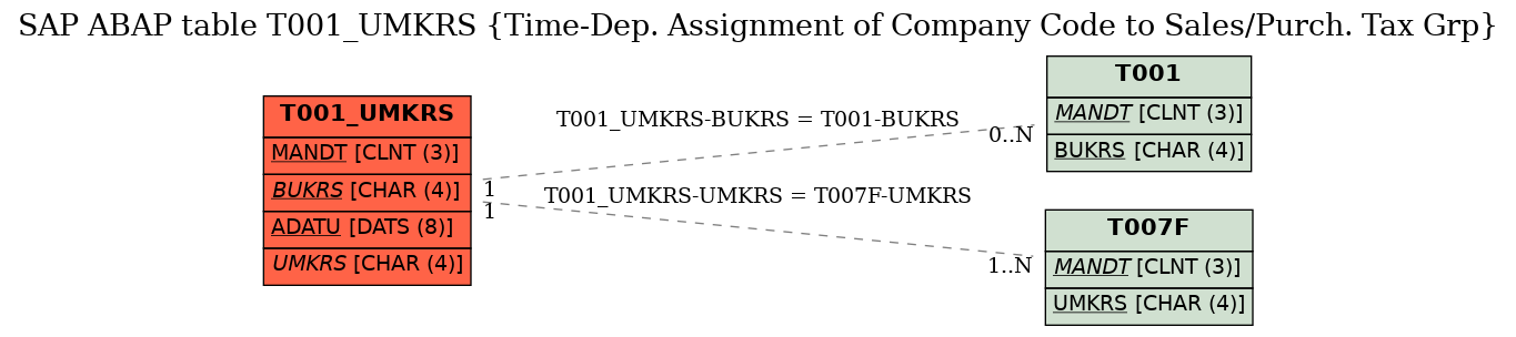 E-R Diagram for table T001_UMKRS (Time-Dep. Assignment of Company Code to Sales/Purch. Tax Grp)