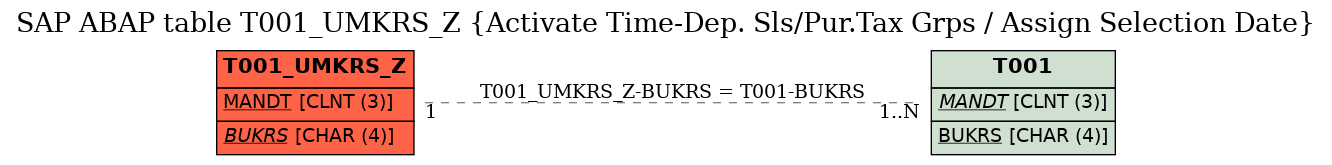 E-R Diagram for table T001_UMKRS_Z (Activate Time-Dep. Sls/Pur.Tax Grps / Assign Selection Date)