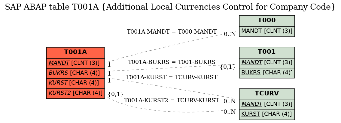 E-R Diagram for table T001A (Additional Local Currencies Control for Company Code)