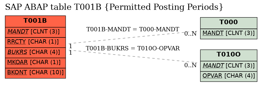 E-R Diagram for table T001B (Permitted Posting Periods)