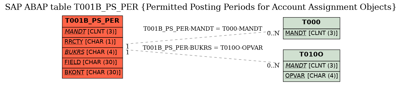 E-R Diagram for table T001B_PS_PER (Permitted Posting Periods for Account Assignment Objects)