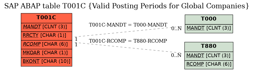 E-R Diagram for table T001C (Valid Posting Periods for Global Companies)