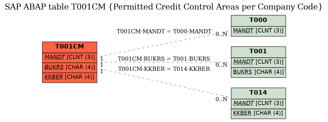 E-R Diagram for table T001CM (Permitted Credit Control Areas per Company Code)