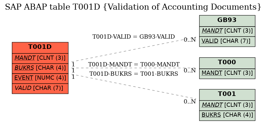 E-R Diagram for table T001D (Validation of Accounting Documents)