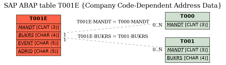 E-R Diagram for table T001E (Company Code-Dependent Address Data)