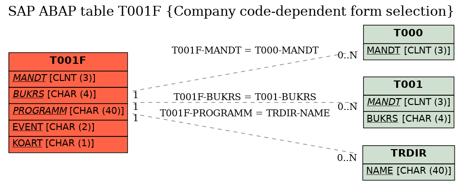 E-R Diagram for table T001F (Company code-dependent form selection)