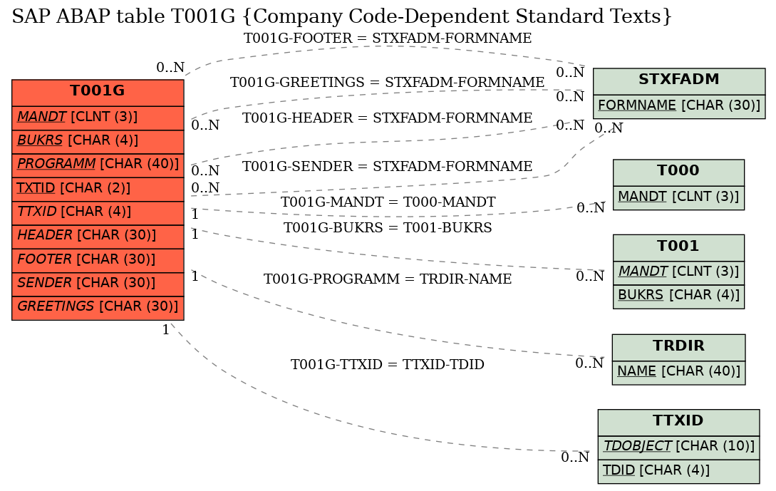 E-R Diagram for table T001G (Company Code-Dependent Standard Texts)