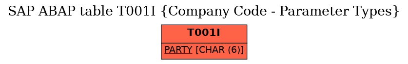 E-R Diagram for table T001I (Company Code - Parameter Types)