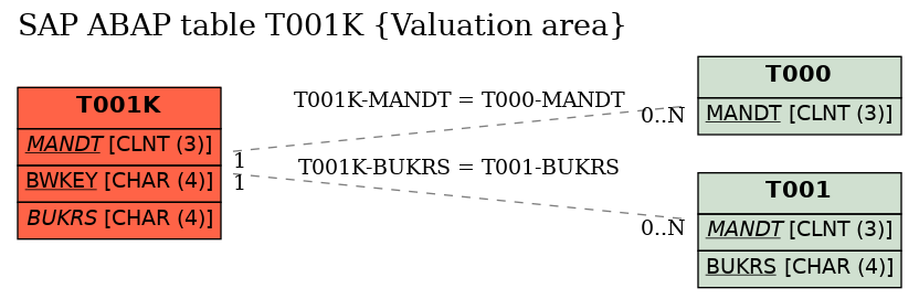 E-R Diagram for table T001K (Valuation area)