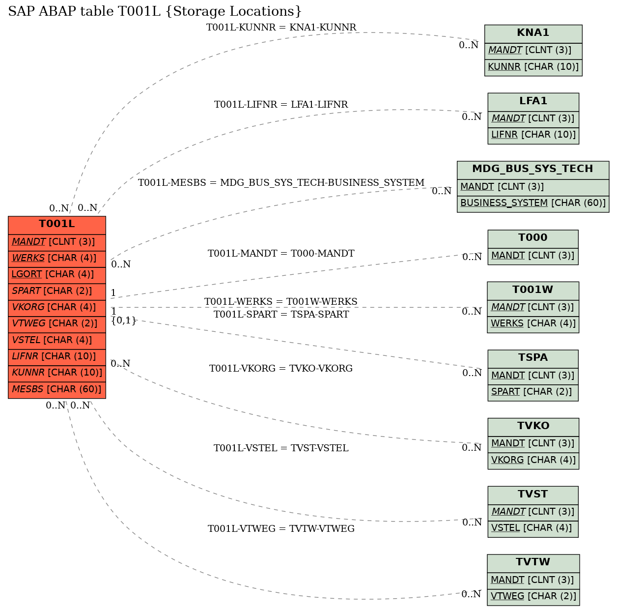 E-R Diagram for table T001L (Storage Locations)