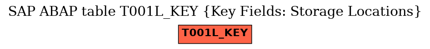 E-R Diagram for table T001L_KEY (Key Fields: Storage Locations)