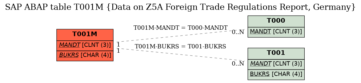 E-R Diagram for table T001M (Data on Z5A Foreign Trade Regulations Report, Germany)