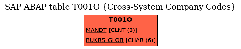 E-R Diagram for table T001O (Cross-System Company Codes)