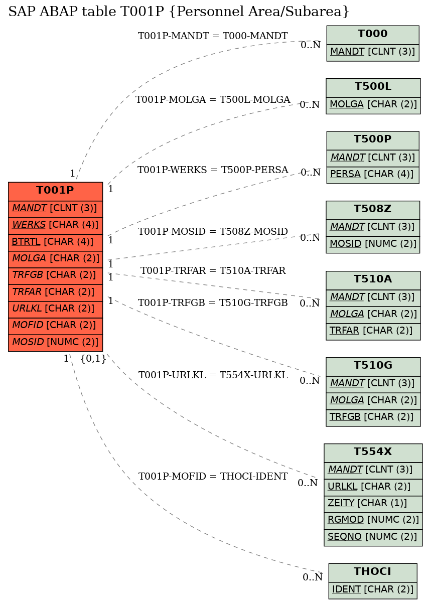 E-R Diagram for table T001P (Personnel Area/Subarea)