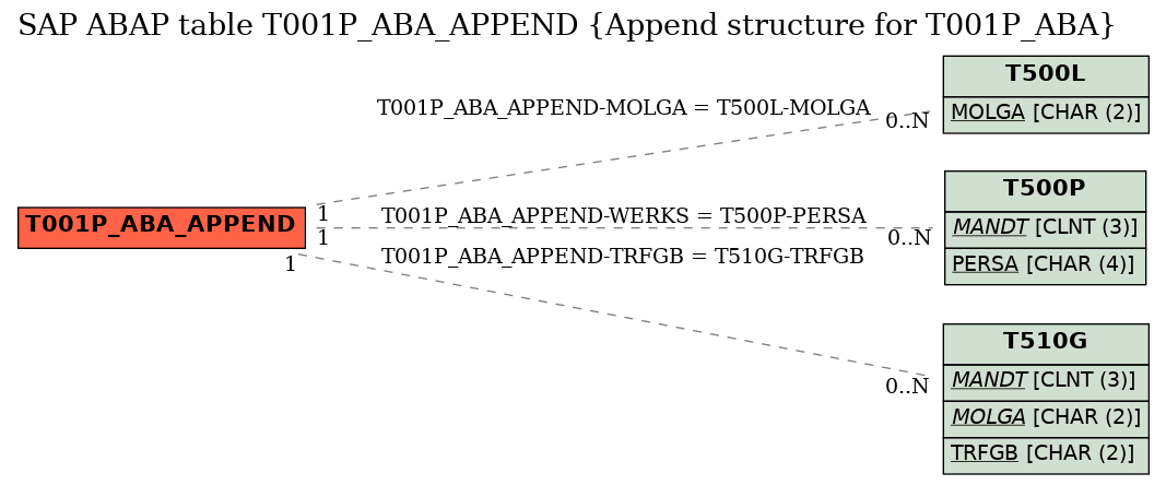 E-R Diagram for table T001P_ABA_APPEND (Append structure for T001P_ABA)