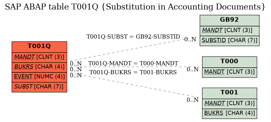 E-R Diagram for table T001Q (Substitution in Accounting Documents)