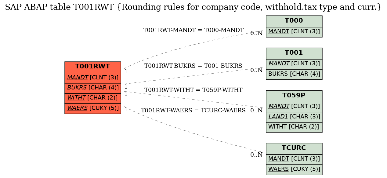 E-R Diagram for table T001RWT (Rounding rules for company code, withhold.tax type and curr.)